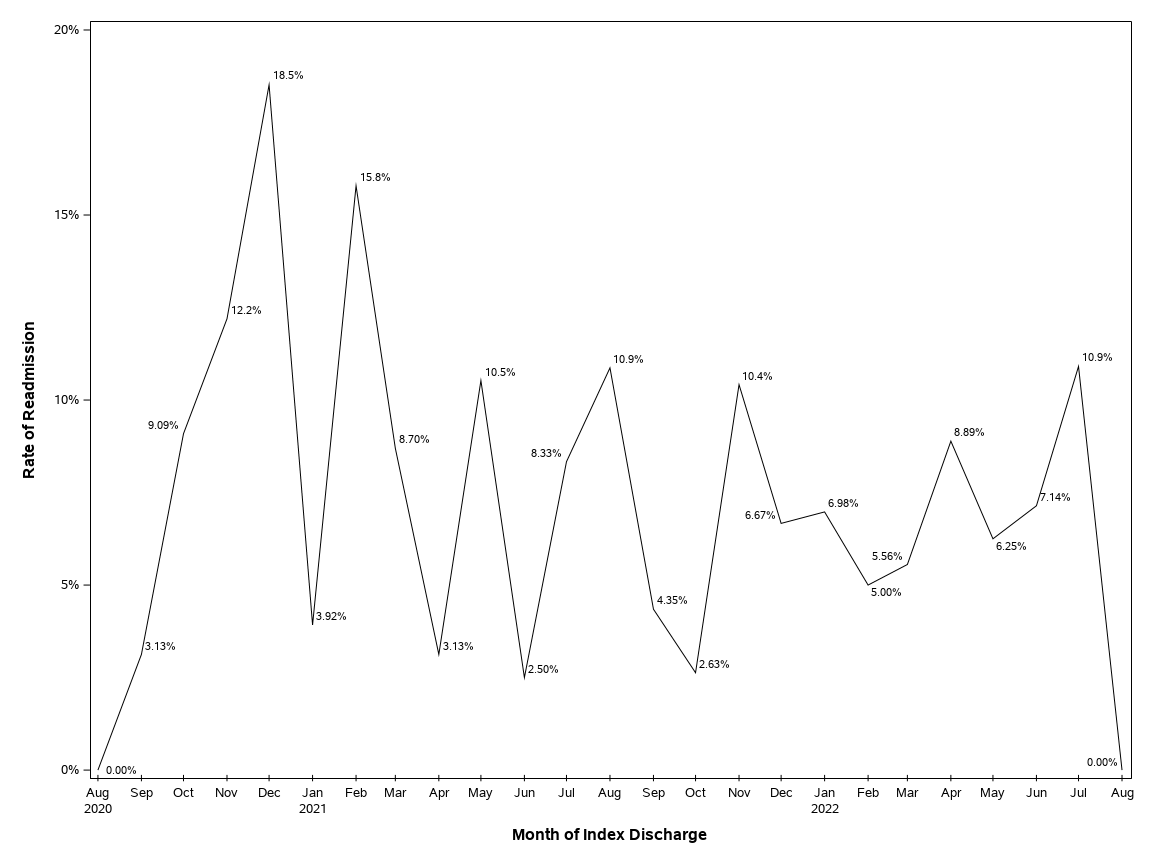 The SGPlot Procedure